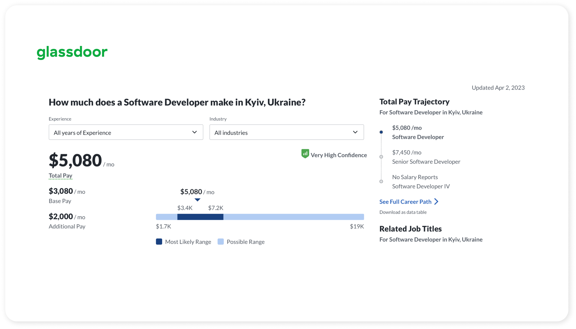 Glassdoor screenshot with developers salary in Ukraine.