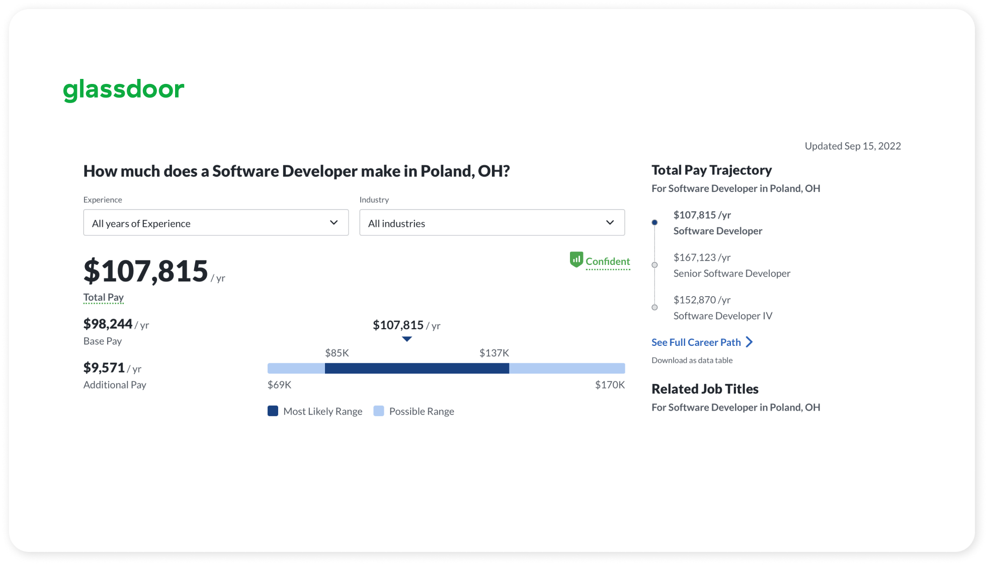 Glassdoor screenshot with developers salary in Poland.