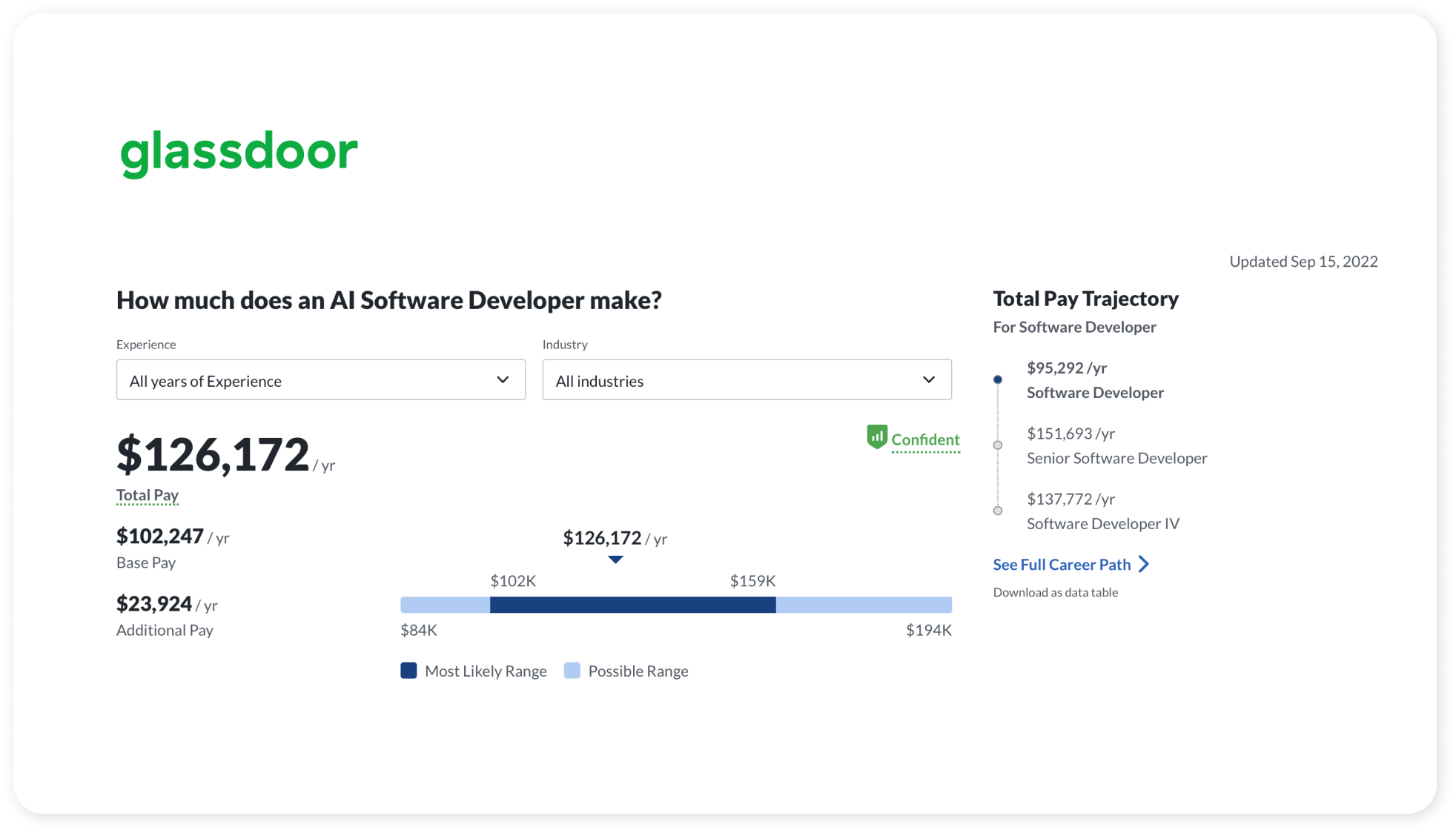 Glassdoor screenshots with AI developer's salary in the US.