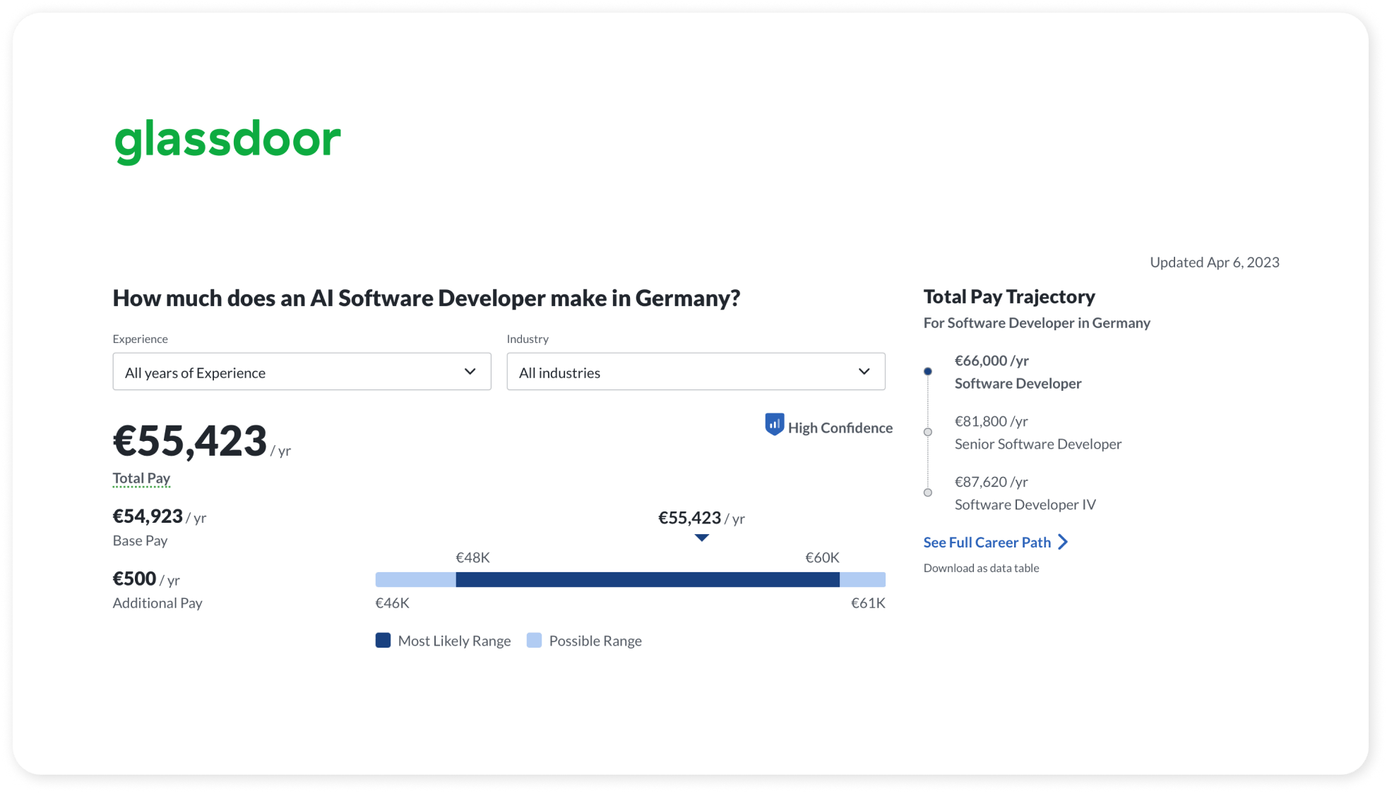 Glassdoor screenshots with AI developer's salary in Germany.