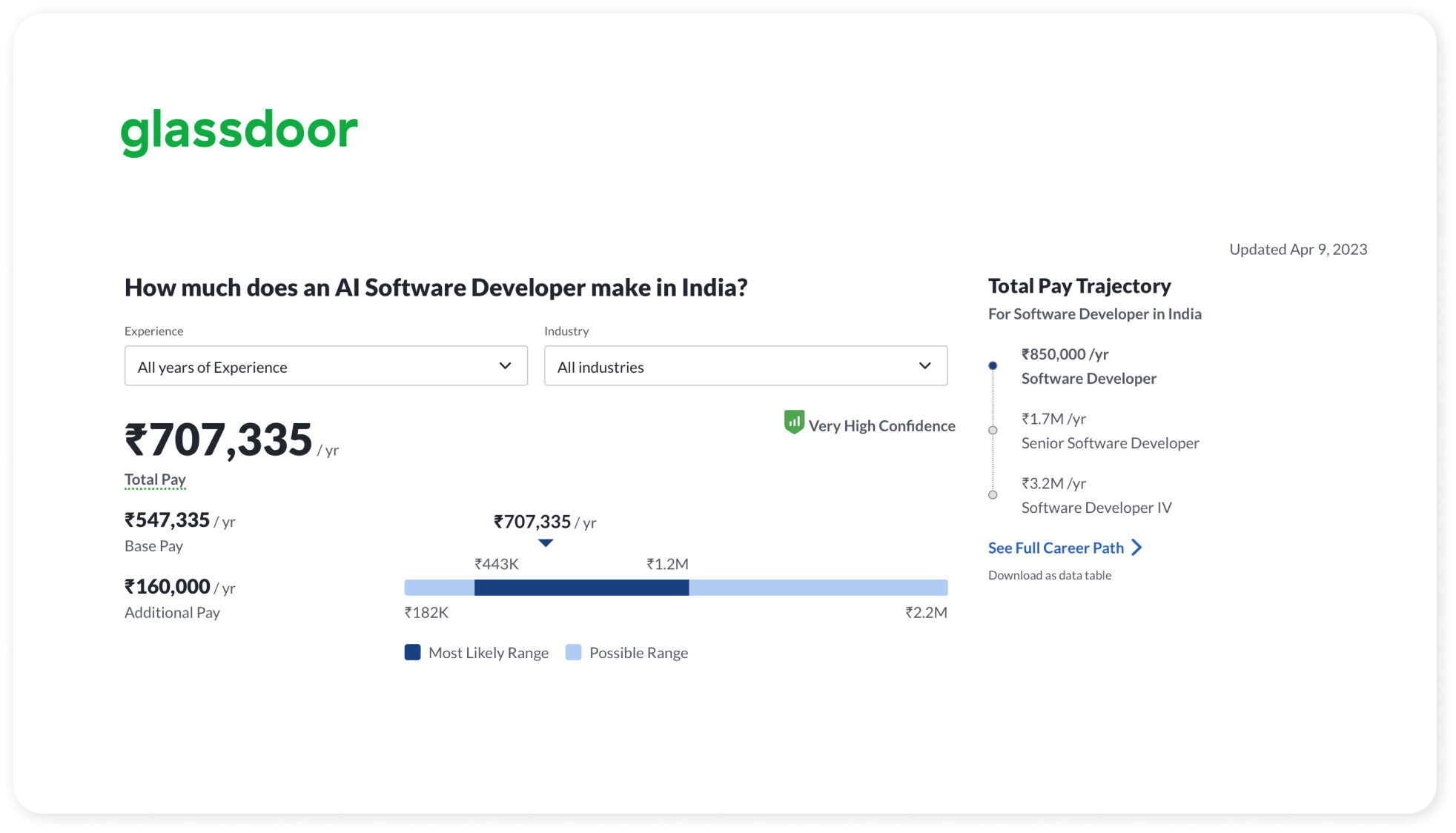 Glassdoor screenshots with AI developer's salary in India.